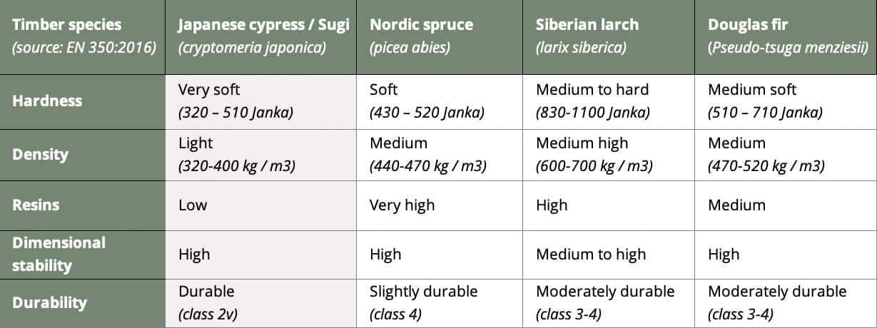 Tabella delle diverse specie di legname, confronto con il Sugi / cedro giapponese